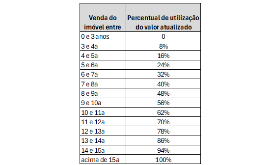  MSA Advogados, escritório jurídico, Rio de Janeiro, atualização do valor dos imóveis para IR